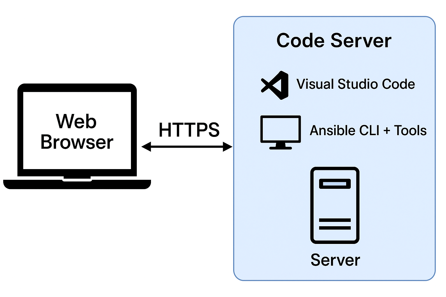 Ansible Development Server